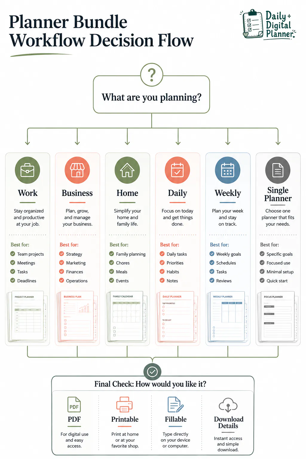 A decision flow for choosing a planner bundle by work, business, home, daily, weekly, printable, and fillable PDF needs.