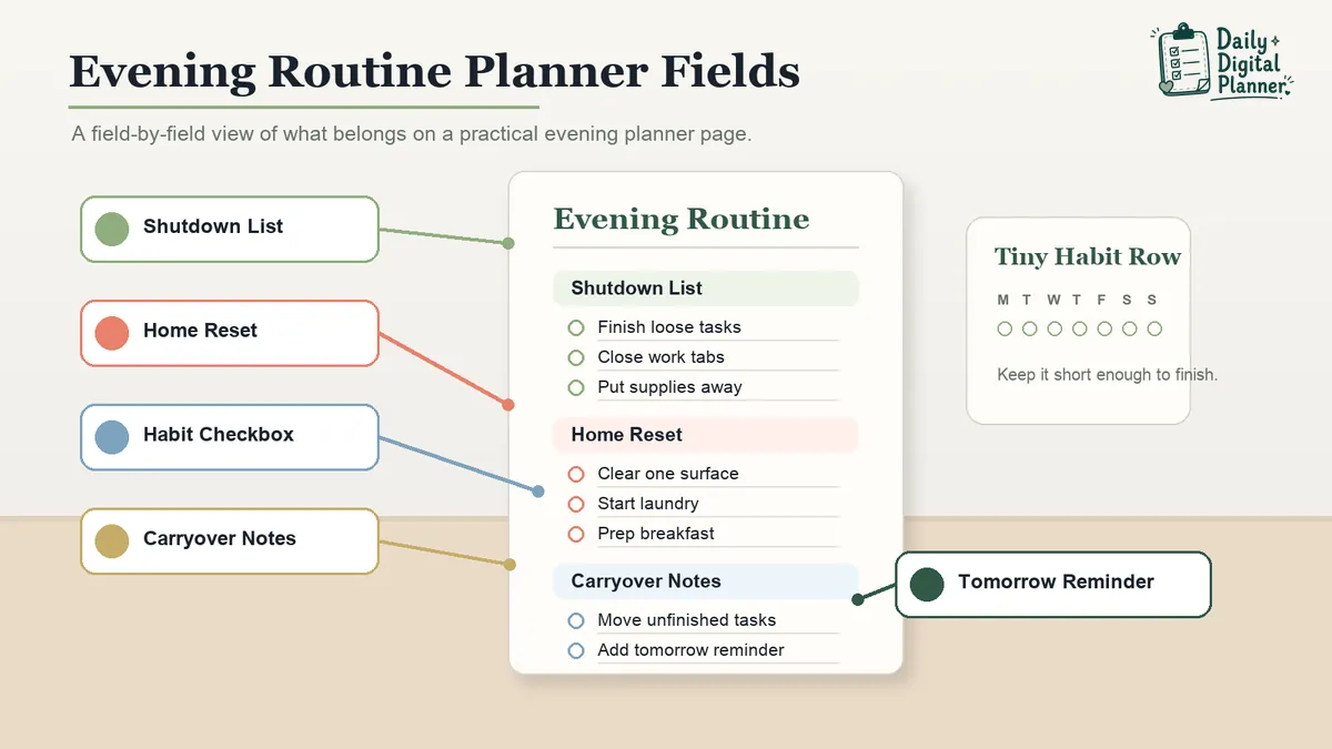 Annotated evening routine planner fields for shutdown tasks, reset notes, habit checkbox, and next-day reminder.