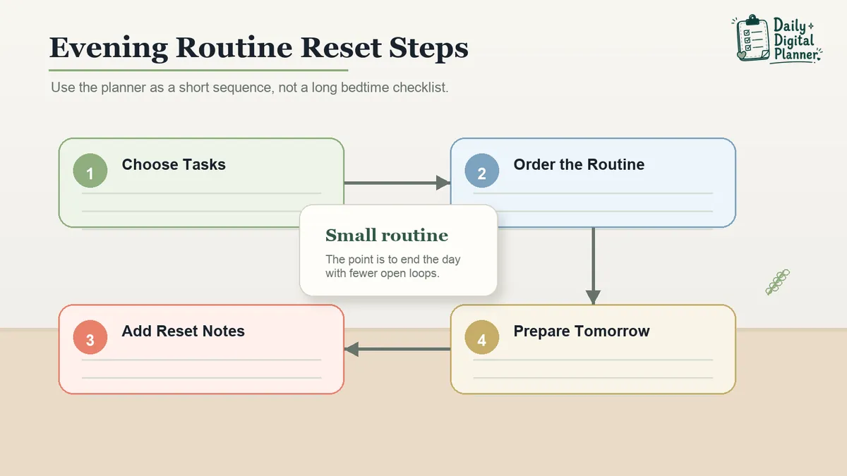 Four-step evening reset sequence showing choose tasks, order routine, add reset notes, and prepare tomorrow.